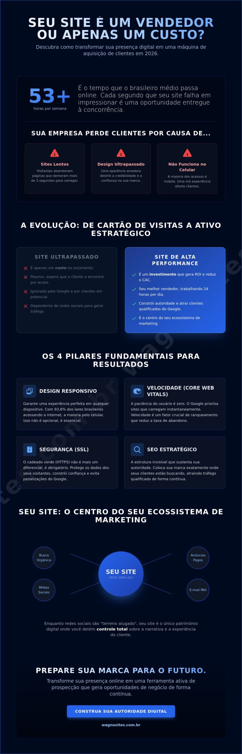 Criação de Sites Profissionais: Transforme sua Presença Digital em uma Máquina de Vendas em 2026